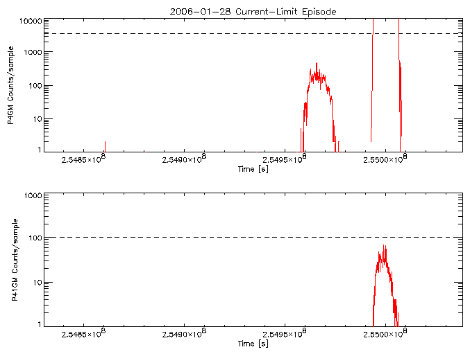 P4GM and P41GM rate vs
      time