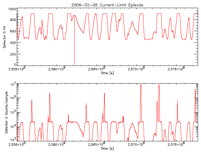 Detector G HV level and
      counts/sample vs time