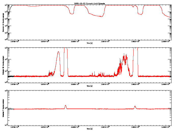 Detector A, B, & F rate vs 
      time