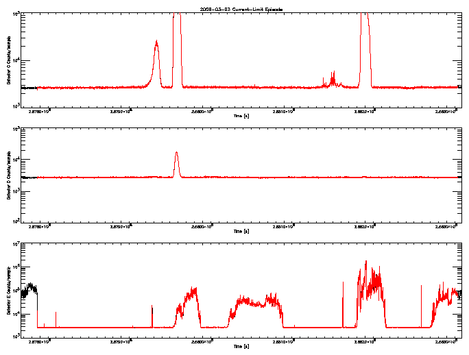 Detector C, D, & E rate vs 
      time