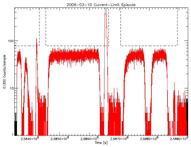 E1300 rate vs time