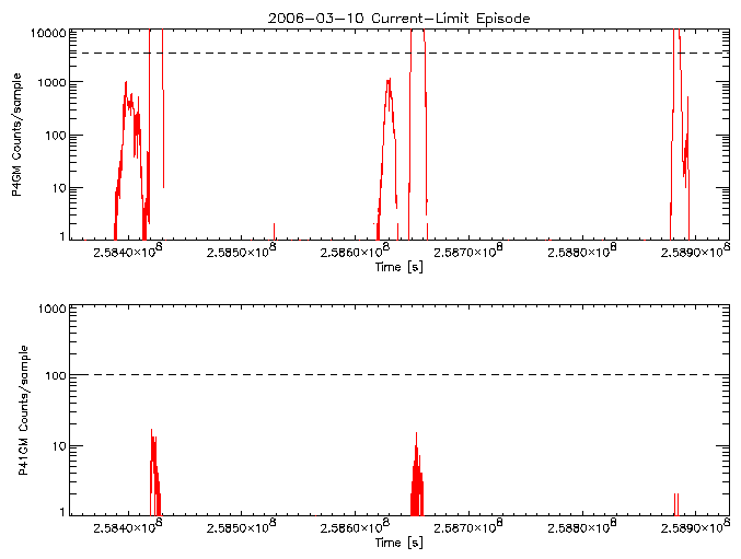 P4GM and P41GM rate vs
      time