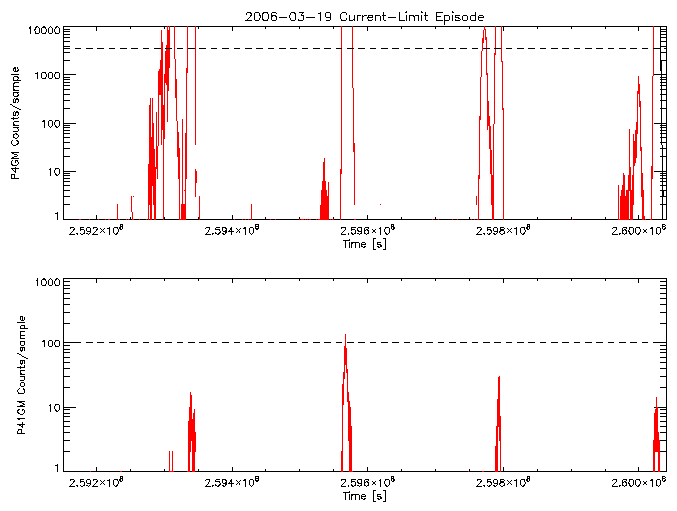 P4GM and P41GM rate vs
      time