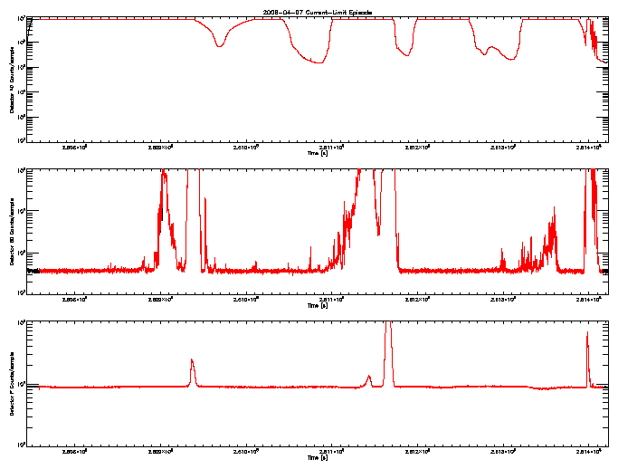 Detector A, B, & F rate vs 
      time