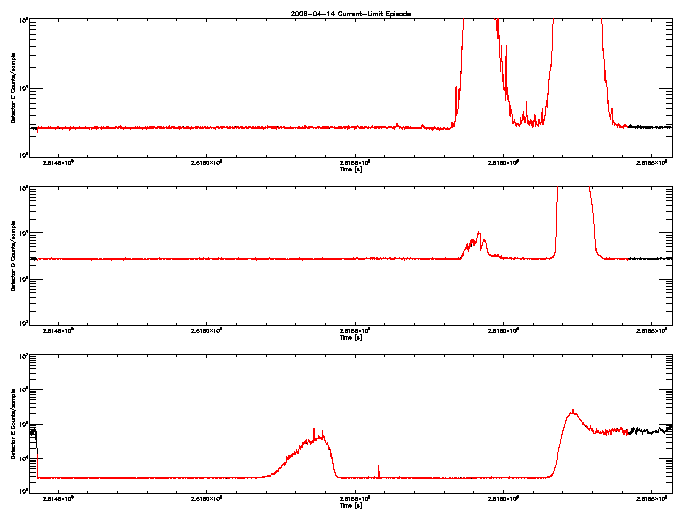 Detector C, D, & E rate vs 
      time