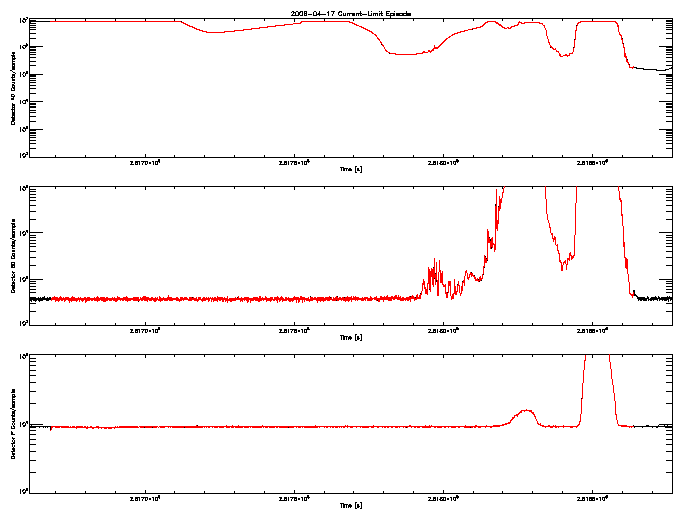 Detector A, B, & F rate vs 
      time