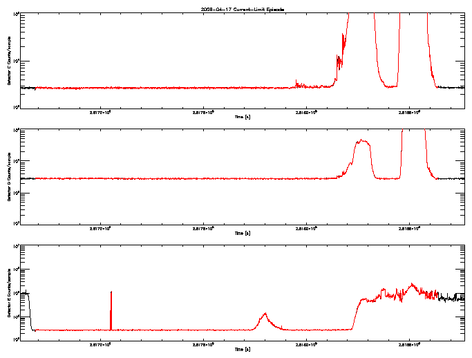 Detector C, D, & E rate vs 
      time