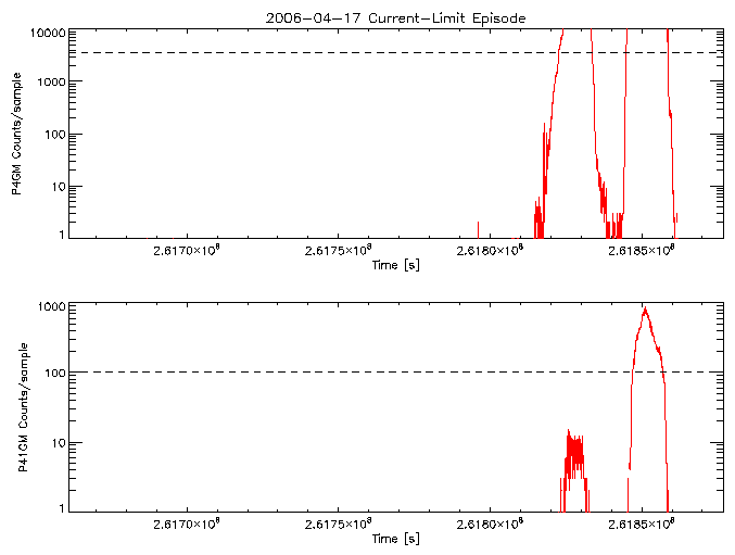 P4GM and P41GM rate vs
      time