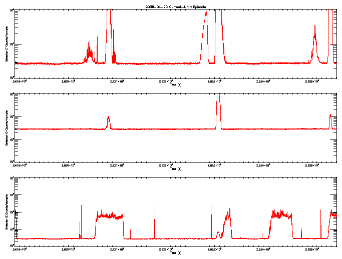 Detector C, D, & E rate vs 
      time