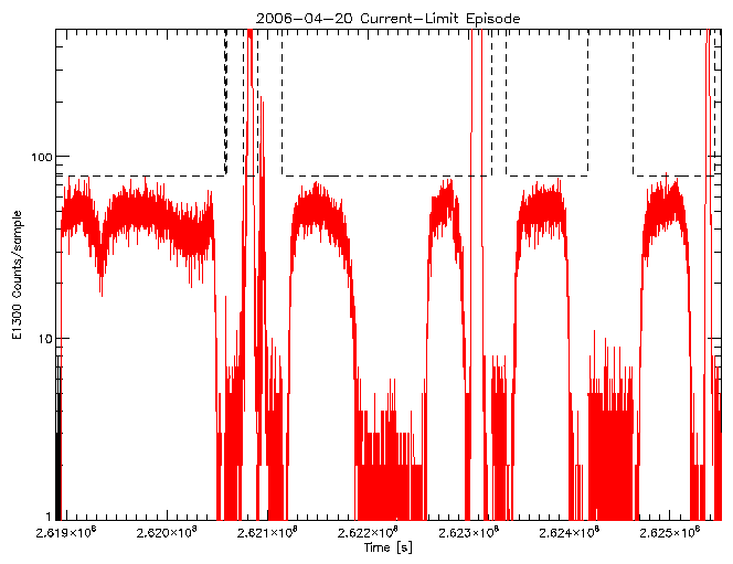 E1300 rate vs time