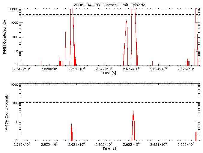 P4GM and P41GM rate vs
      time