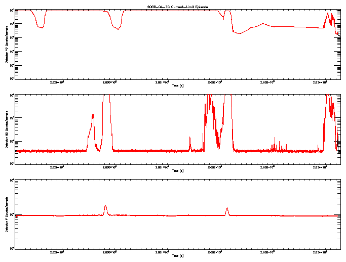 Detector A, B, & F rate vs 
      time