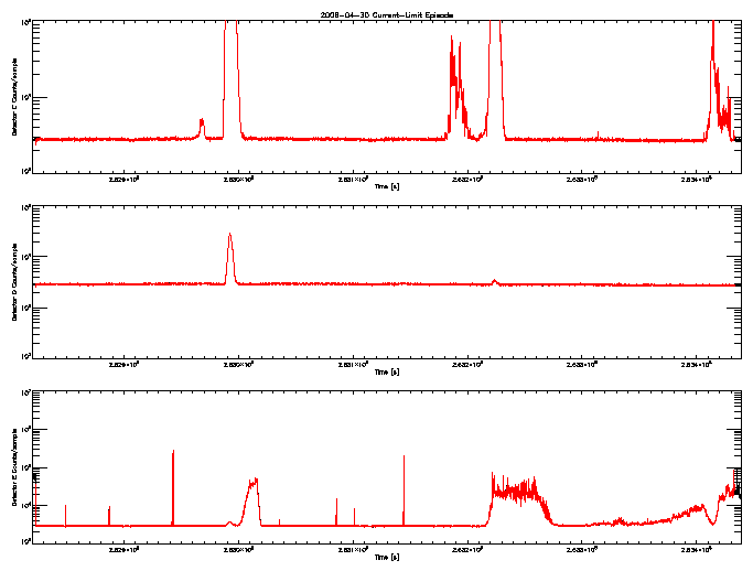 Detector C, D, & E rate vs 
      time