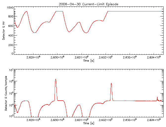 Detector G HV level and
      counts/sample vs time