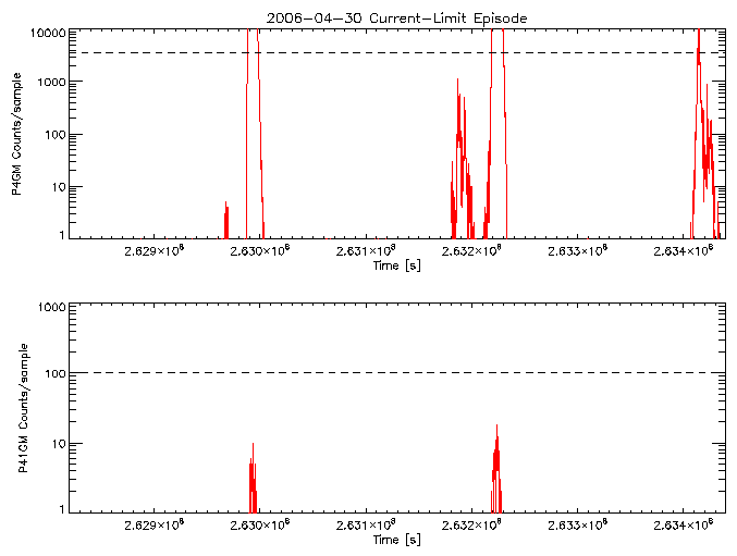 P4GM and P41GM rate vs
      time