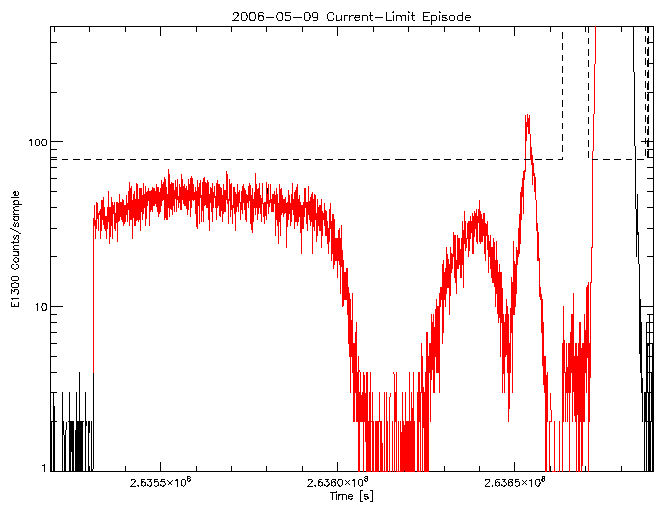 E1300 rate vs time