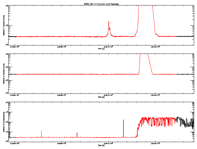 Detector C, D, & E rate vs 
      time