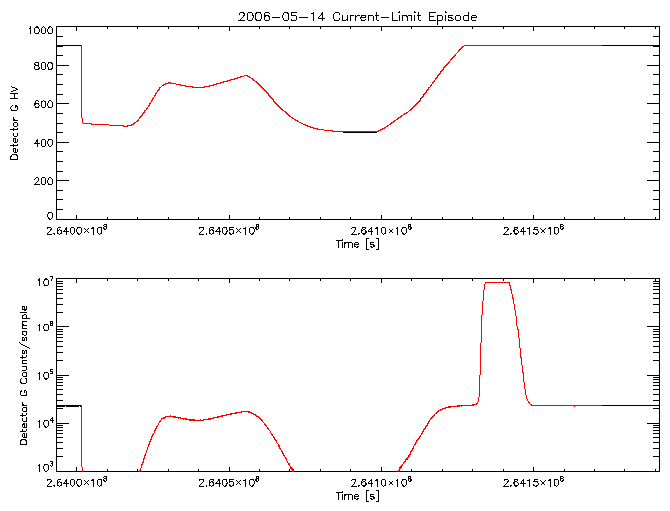 Detector G HV level and
      counts/sample vs time