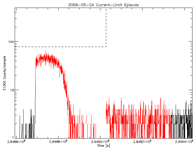 E1300 rate vs time