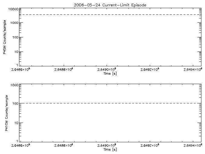 P4GM and P41GM rate vs
      time