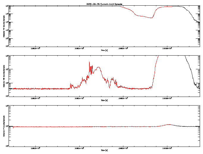 Detector A, B, & F rate vs 
      time