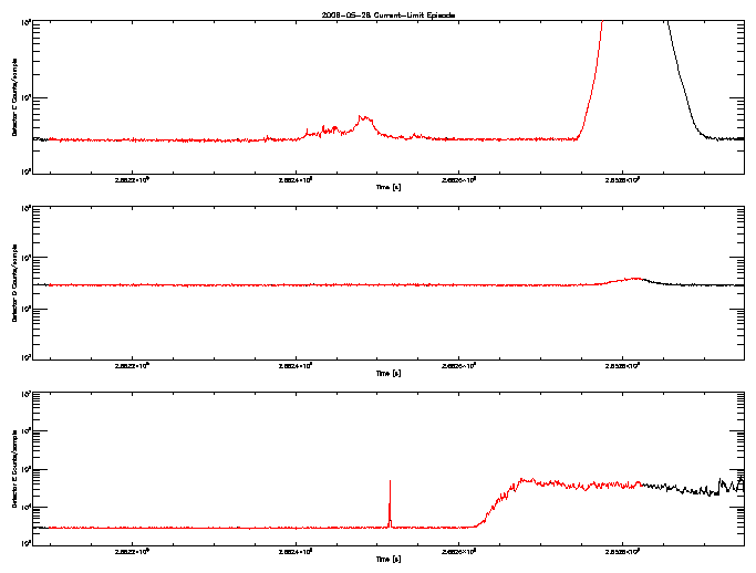 Detector C, D, & E rate vs 
      time