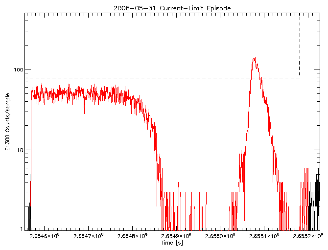 E1300 rate vs time