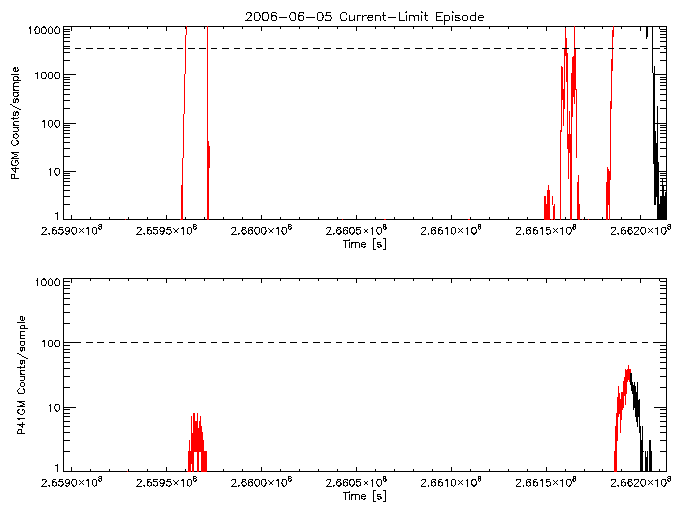 P4GM and P41GM rate vs
      time