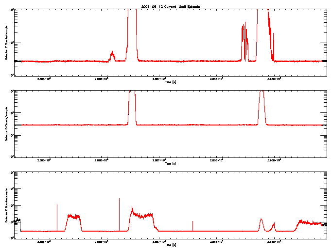 Detector C, D, & E rate vs 
      time