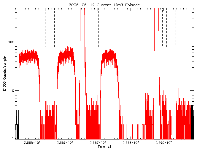 E1300 rate vs time