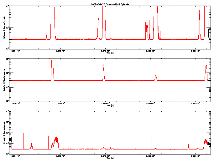 Detector C, D, & E rate vs 
      time