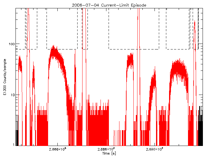 E1300 rate vs time