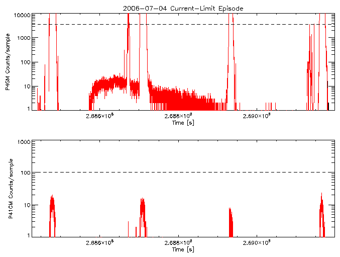 P4GM and P41GM rate vs
      time