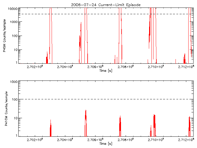 P4GM and P41GM rate vs
      time