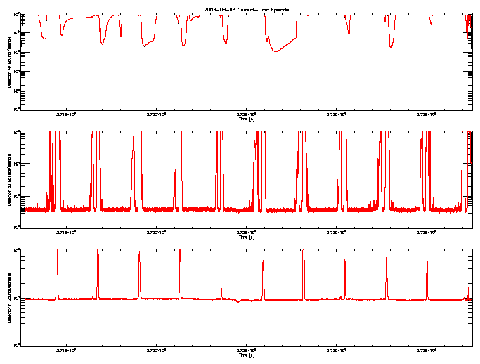 Detector A, B, & F rate vs 
      time