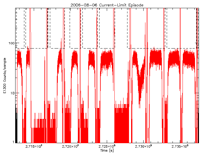 E1300 rate vs time