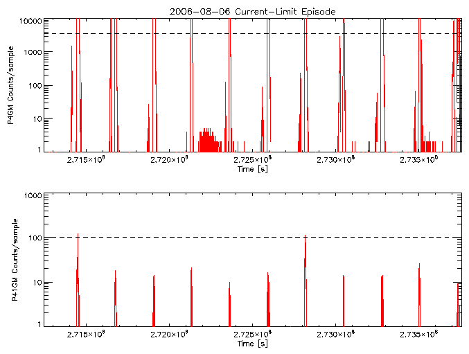 P4GM and P41GM rate vs
      time