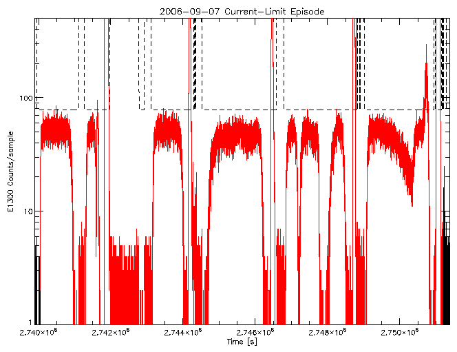 E1300 rate vs time