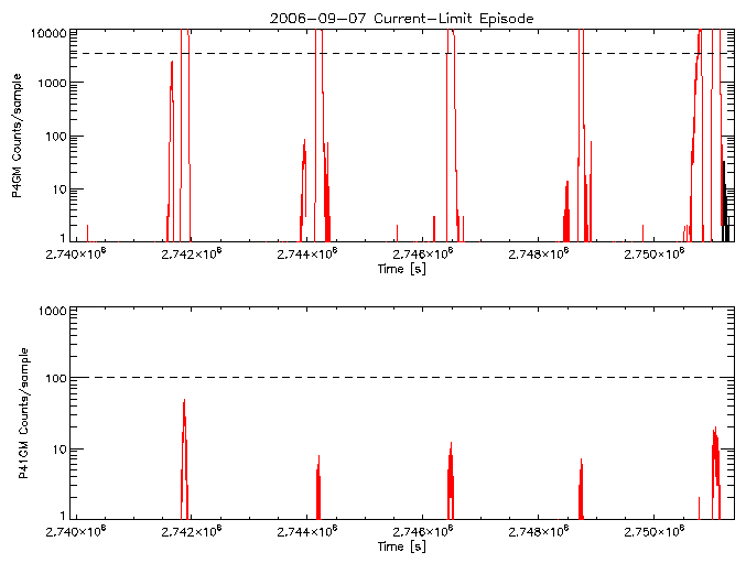 P4GM and P41GM rate vs
      time