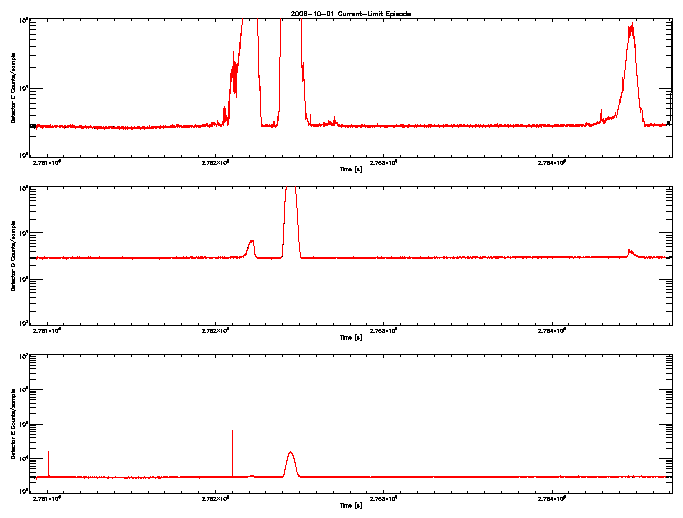 Detector C, D, & E rate vs 
      time