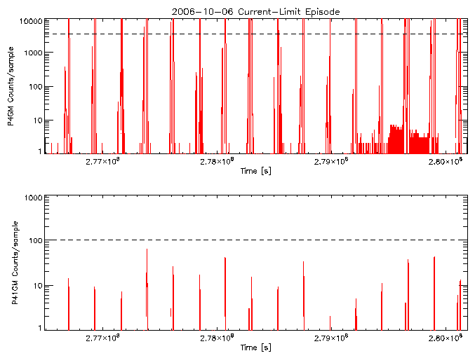 P4GM and P41GM rate vs
      time