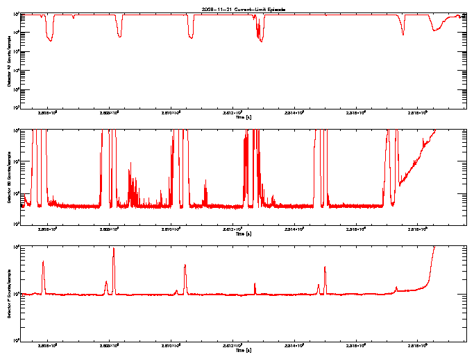 Detector A, B, & F rate vs 
      time