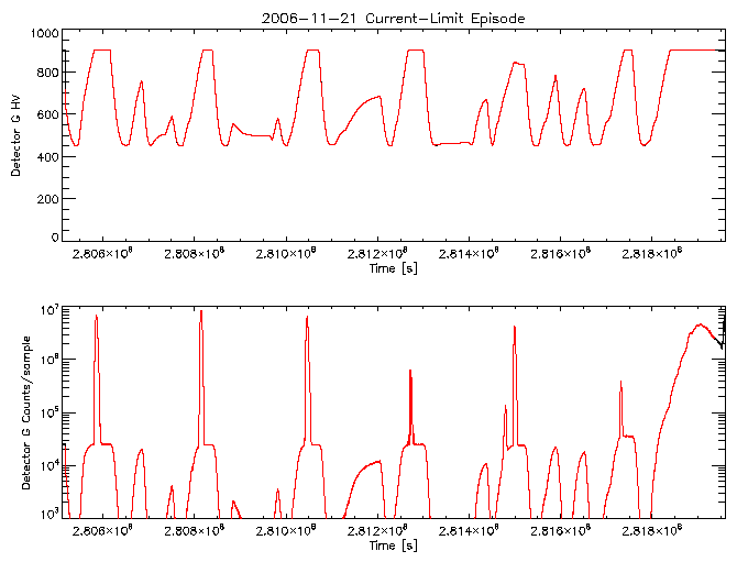 Detector G HV level and
      counts/sample vs time