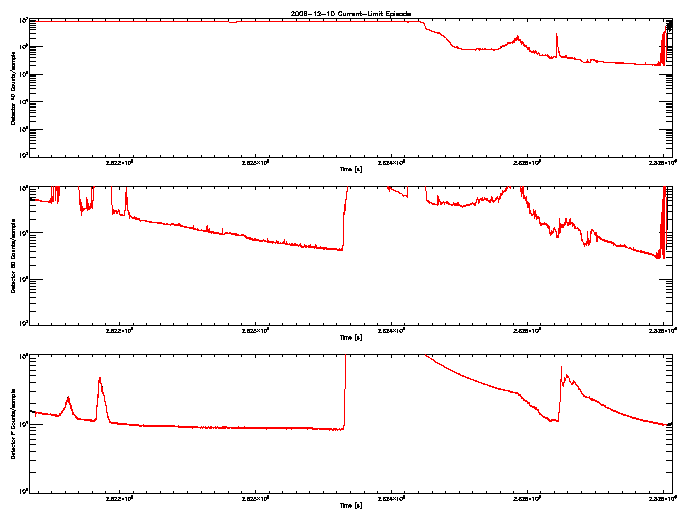 Detector A, B, & F rate vs 
      time