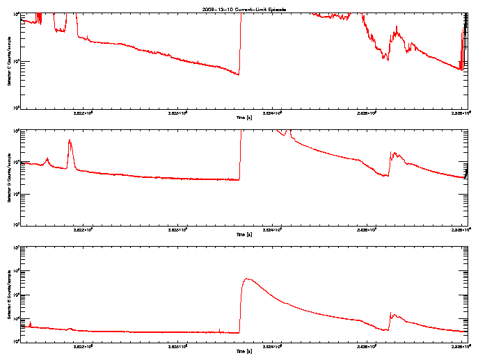 Detector C, D, & E rate vs 
      time