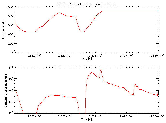 Detector G HV level and
      counts/sample vs time