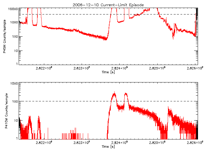 P4GM and P41GM rate vs
      time