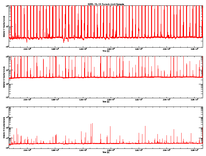 Detector C, D, & E rate vs 
      time