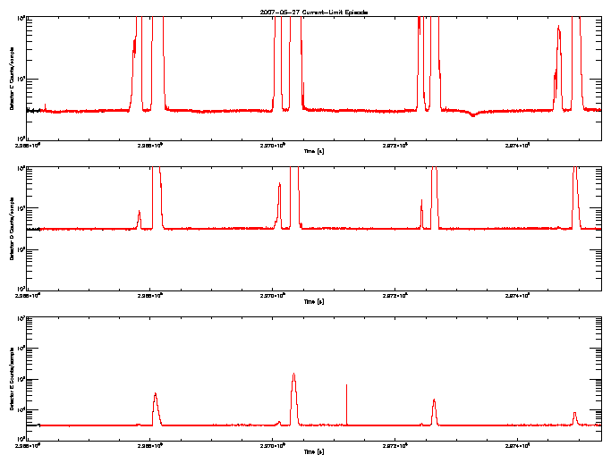 Detector C, D, & E rate vs 
      time