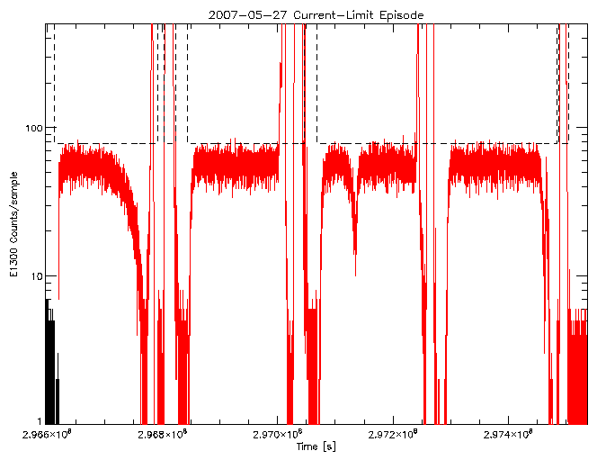 E1300 rate vs time